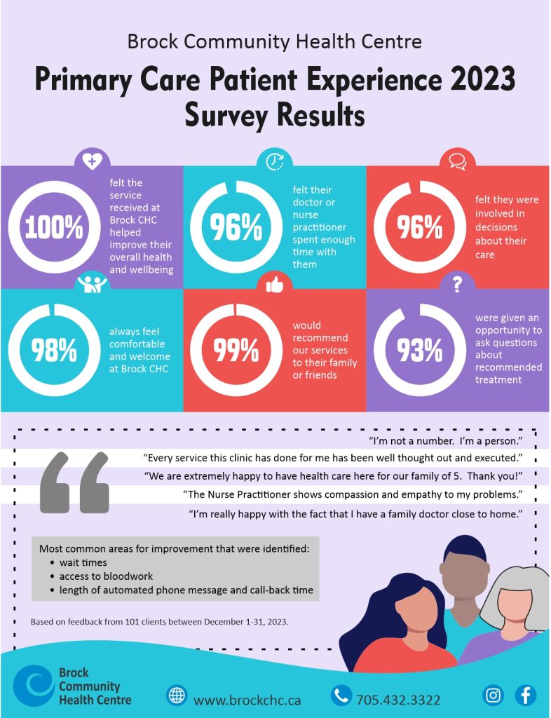 Infographic highlighting Primary Care Patient Experience Survey Results